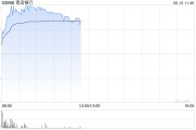 杭州港股银行股走强，青岛银行涨超7%，摩根大通看好中资银行股
