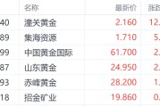 杭州特朗普钢铁关税翻倍至50%提振金价 潼关黄金大涨超12%领跑市场