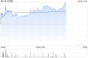 杭州贝克微盘中涨超8%再创新高 配售所得将用于上游业务拓展