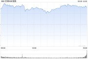 杭州花旗将标普500指数目标位上调至6300点 相比追涨更倾向于逢低买入