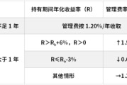 杭州鹏华基金首只浮动费率产品值得买吗？袁航代表作4年亏11%，给基民亏11亿收管理费2.4亿