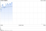 杭州中国稀土早盘涨近12% 昨日放量飙升60%稀土出口或迎积极信号