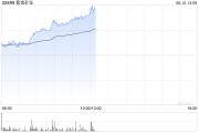 杭州紫金矿业午前涨超5% 公司拟分拆超200亿资产赴港上市
