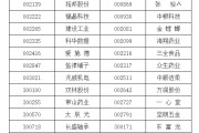杭州A股重要指数调整，即将生效！（附名单）