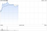杭州阅文集团早盘涨逾7% 近日收购艺画开天26.67%股权
