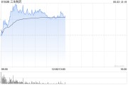 杭州三生制药午前涨近4% 机构料公司有望大幅增厚今年利润