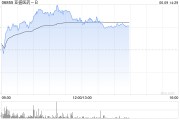 杭州亚盛医药-B盘中涨超7% 股价创历史新高