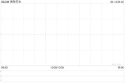 杭州快狗打车拟1192.26万港元收购必事达资讯科技100%股权