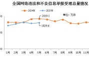 杭州2025年5月全国受理网络违法和不良信息举报1829.6万件