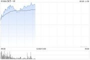 杭州快手-W早盘持续上涨逾6% 花旗维持“买入”评级