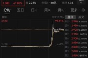 杭州突然暴涨近100%！一则消息引爆