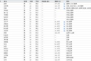 杭州下课！光大证券副总裁