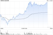 杭州泡泡玛特午后一度涨超4%，股价续创历史新高，大摩预计泡泡玛特将成为规模增长最快的全球消费品牌