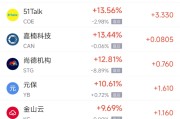 杭州周一热门中概股普涨 台积电涨0.87%，阿里巴巴涨1.79%