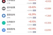 杭州周三热门中概股多数上涨 台积电涨2.44%，阿里巴巴涨3.89%