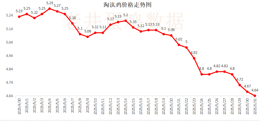 老井扯鸡蛋：昨日全国鸡蛋均价下跌 、淘汰鸡均价稳中有(👢)跌！