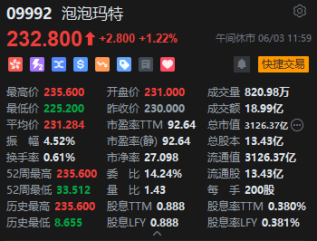 午(📂)评：港股恒指涨1.13% 科指涨0.59% 泡泡玛特再创历史新高