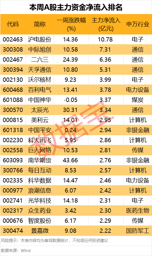 605099，最强“苏超”概念股提示风险！一周主力撤离多只产业(🎅)龙头