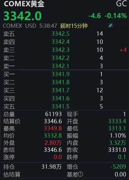 黄金回调，白银创新高！上(🏂)金所提示风险→