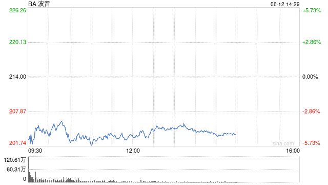 波音股(✝)价一度下跌5.9% 印度航空一架客(💢)机坠毁