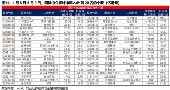 兴证策略：谁在买港股新消费和创新药？(🙊)